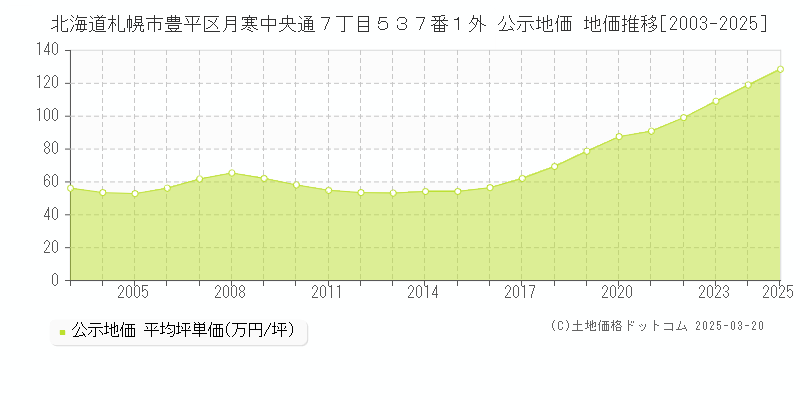 北海道札幌市豊平区月寒中央通７丁目５３７番１外 公示地価 地価推移[2003-2025]