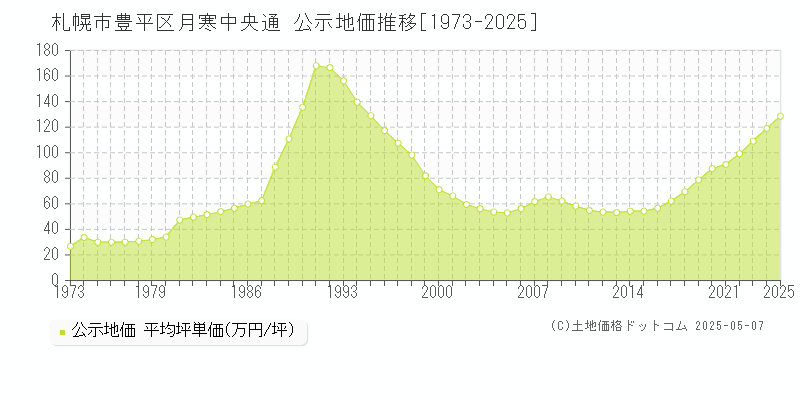 月寒中央通(札幌市豊平区)の公示地価推移グラフ(坪単価)[1973-2025年]