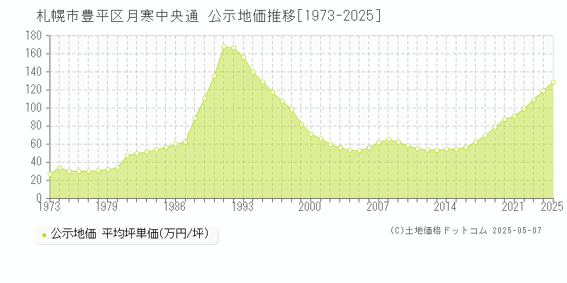 札幌市豊平区月寒中央通の地価公示推移グラフ 