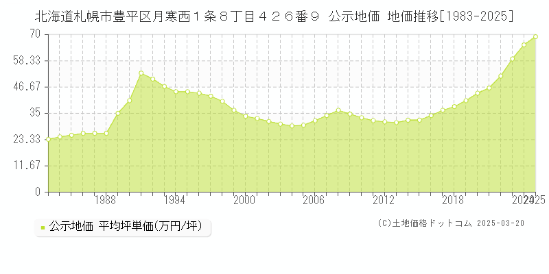北海道札幌市豊平区月寒西１条８丁目４２６番９ 公示地価 地価推移[1983-2025]