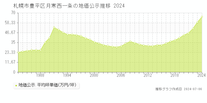 札幌市豊平区月寒西一条の地価公示推移グラフ 
