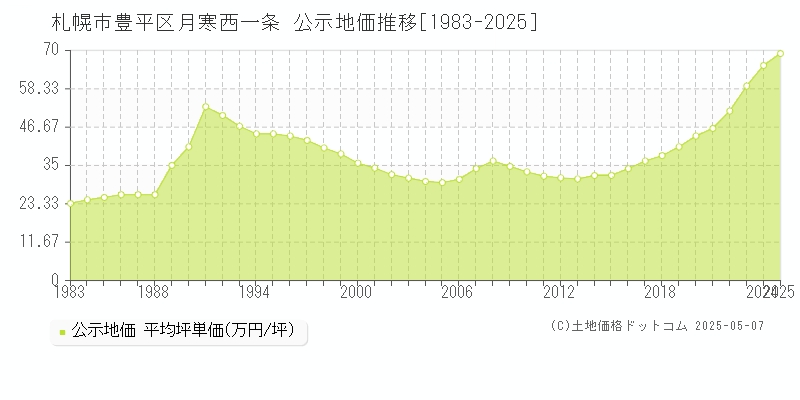 月寒西一条(札幌市豊平区)の公示地価推移グラフ(坪単価)[1983-2025年]