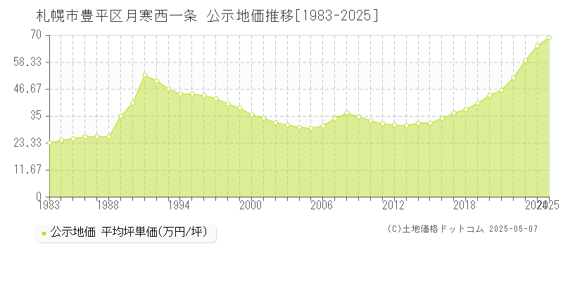 札幌市豊平区月寒西一条の地価公示推移グラフ 