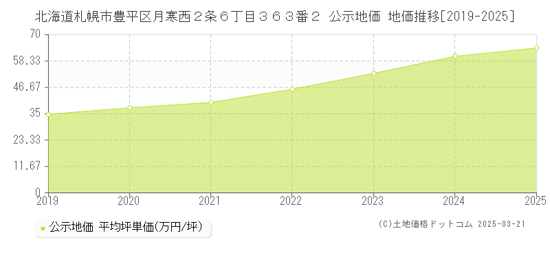 北海道札幌市豊平区月寒西２条６丁目３６３番２ 公示地価 地価推移[2019-2025]