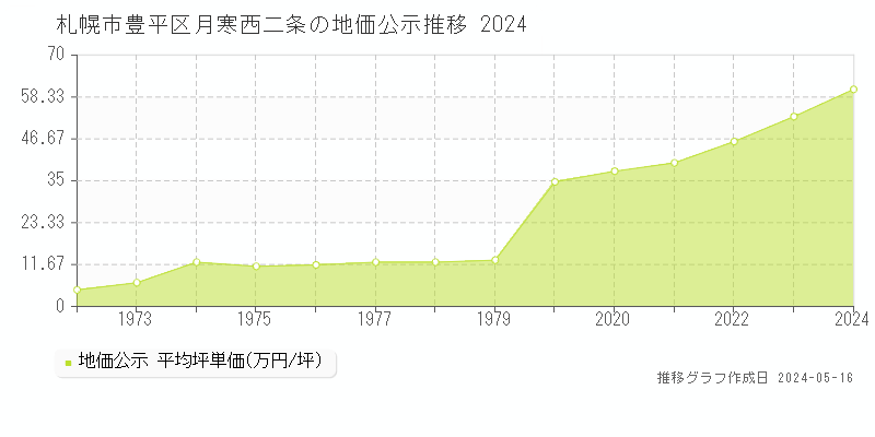 札幌市豊平区月寒西二条の地価公示推移グラフ 