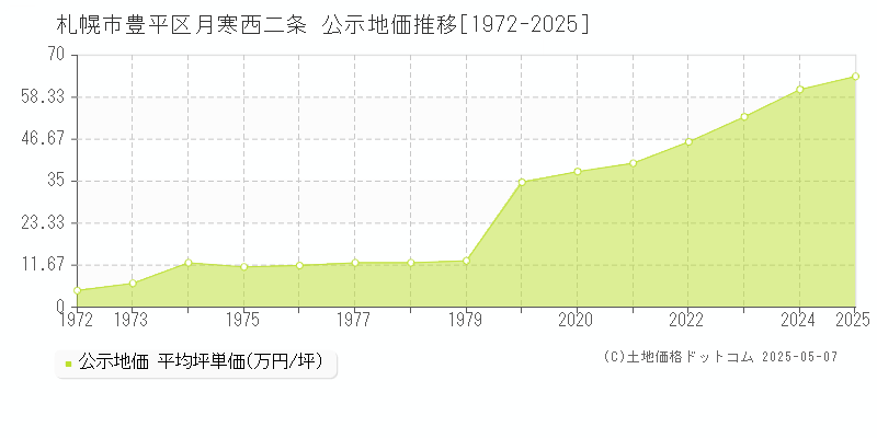 月寒西二条(札幌市豊平区)の公示地価推移グラフ(坪単価)[1972-2025年]