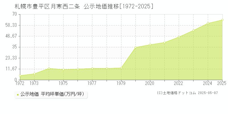 札幌市豊平区月寒西二条の地価公示推移グラフ 