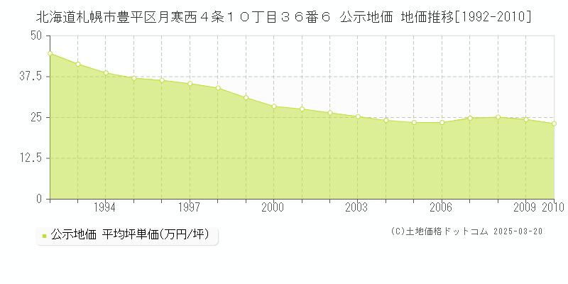 北海道札幌市豊平区月寒西４条１０丁目３６番６ 公示地価 地価推移[1992-2010]
