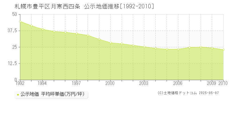 月寒西四条(札幌市豊平区)の公示地価推移グラフ(坪単価)[1992-2010年]