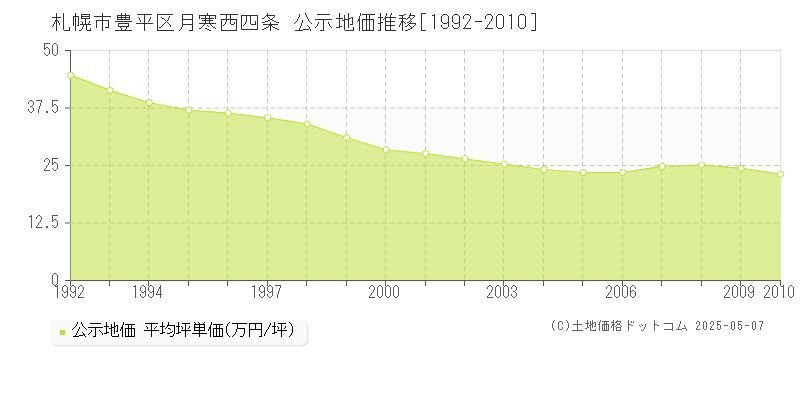 札幌市豊平区月寒西四条の地価公示推移グラフ 