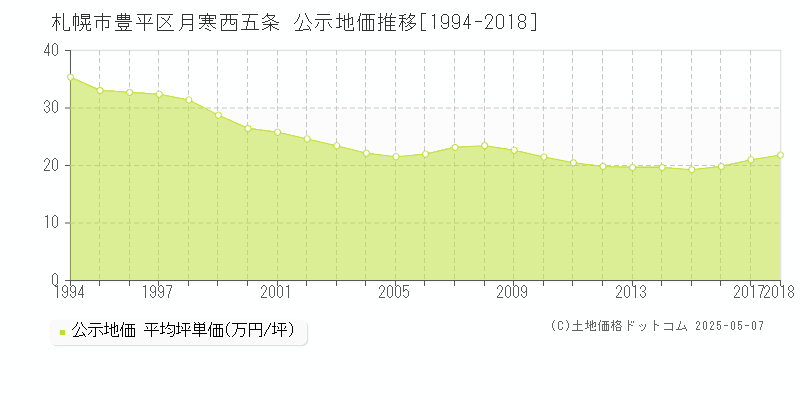 月寒西五条(札幌市豊平区)の公示地価推移グラフ(坪単価)[1994-2018年]