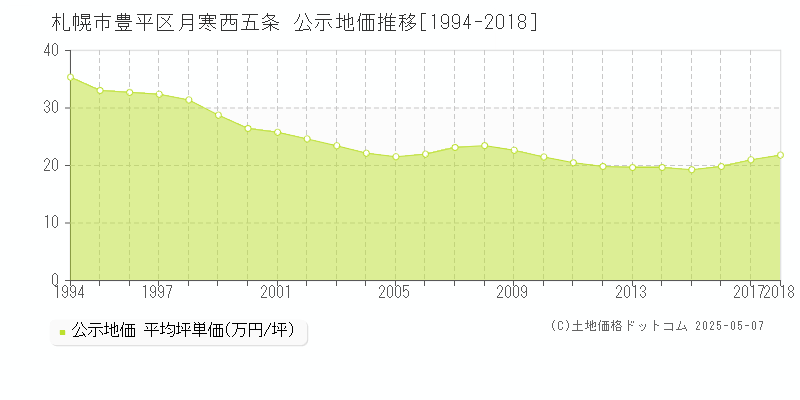 札幌市豊平区月寒西五条の地価公示推移グラフ 