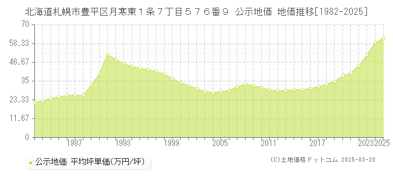北海道札幌市豊平区月寒東１条７丁目５７６番９ 公示地価 地価推移[1982-2025]