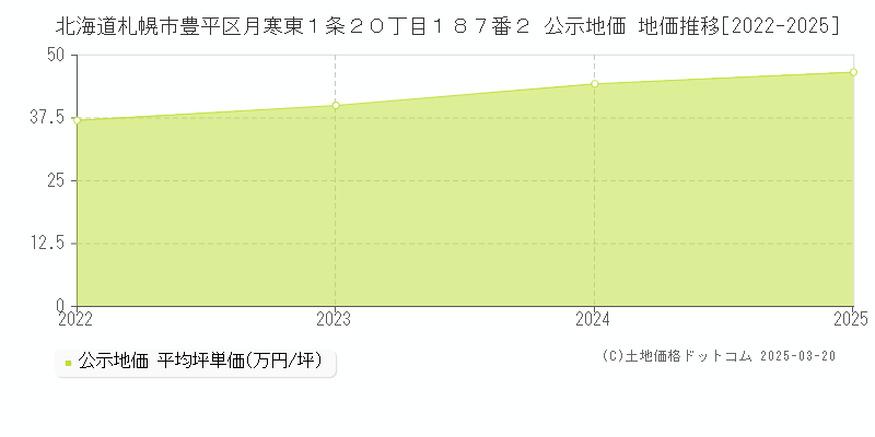 北海道札幌市豊平区月寒東１条２０丁目１８７番２ 公示地価 地価推移[2022-2025]