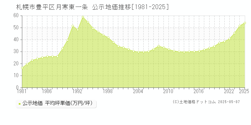 月寒東一条(札幌市豊平区)の公示地価推移グラフ(坪単価)[1981-2025年]