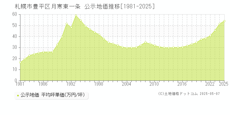 札幌市豊平区月寒東一条の地価公示推移グラフ 