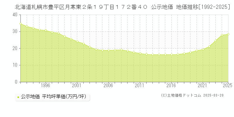北海道札幌市豊平区月寒東２条１９丁目１７２番４０ 公示地価 地価推移[1992-2025]