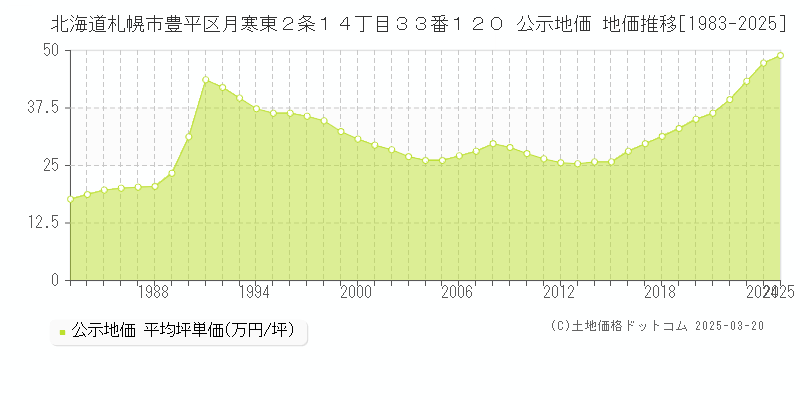 北海道札幌市豊平区月寒東２条１４丁目３３番１２０ 公示地価 地価推移[1983-2025]