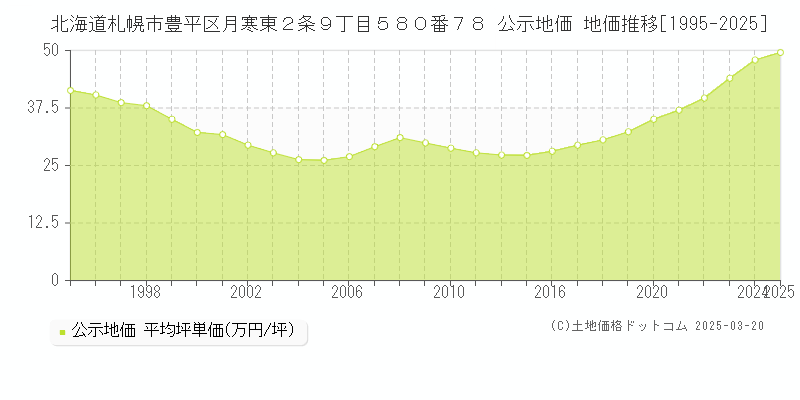 北海道札幌市豊平区月寒東２条９丁目５８０番７８ 公示地価 地価推移[1995-2025]