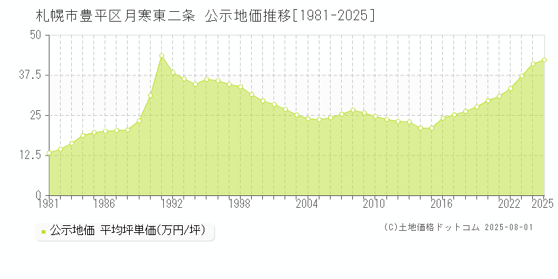 月寒東二条(札幌市豊平区)の公示地価推移グラフ(坪単価)[1981-2025年]