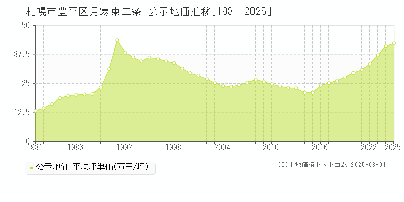 札幌市豊平区月寒東二条の地価公示推移グラフ 