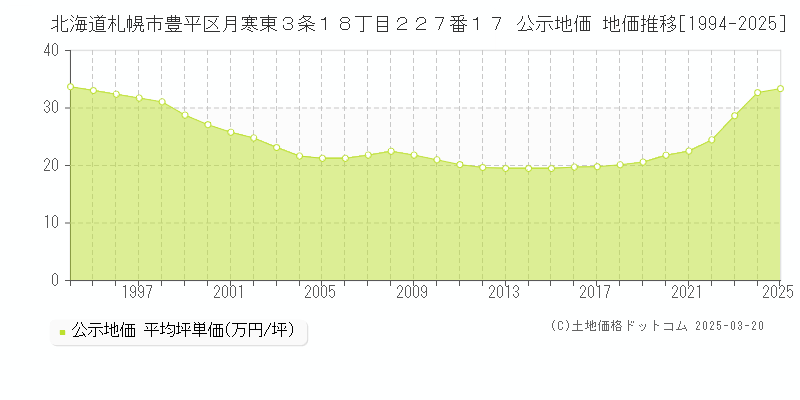 北海道札幌市豊平区月寒東３条１８丁目２２７番１７ 公示地価 地価推移[1994-2025]