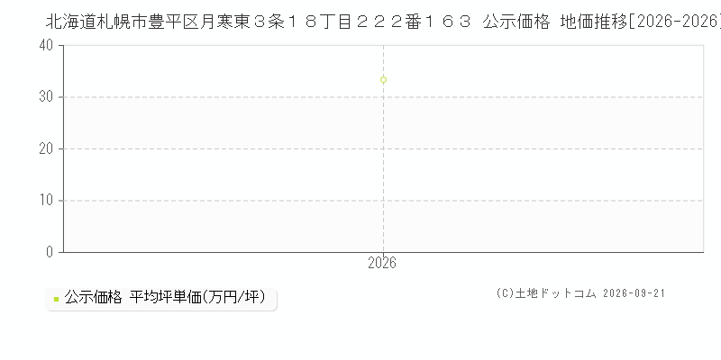 北海道札幌市豊平区月寒東３条１８丁目２２２番１６３ 公示価格 地価推移[2026-2026]