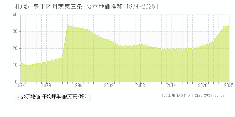月寒東三条(札幌市豊平区)の公示地価推移グラフ(坪単価)[1974-2025年]