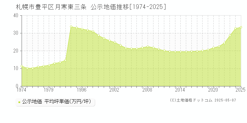 札幌市豊平区月寒東三条の地価公示推移グラフ 