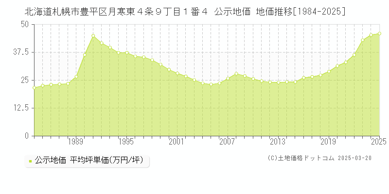 北海道札幌市豊平区月寒東４条９丁目１番４ 公示地価 地価推移[1984-2025]
