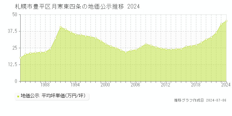 札幌市豊平区月寒東四条の地価公示推移グラフ 
