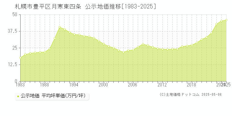 月寒東四条(札幌市豊平区)の公示地価推移グラフ(坪単価)[1983-2025年]