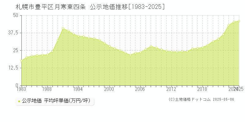 札幌市豊平区月寒東四条の地価公示推移グラフ 