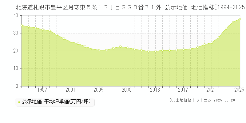 北海道札幌市豊平区月寒東５条１７丁目３３８番７１外 公示地価 地価推移[1994-2025]
