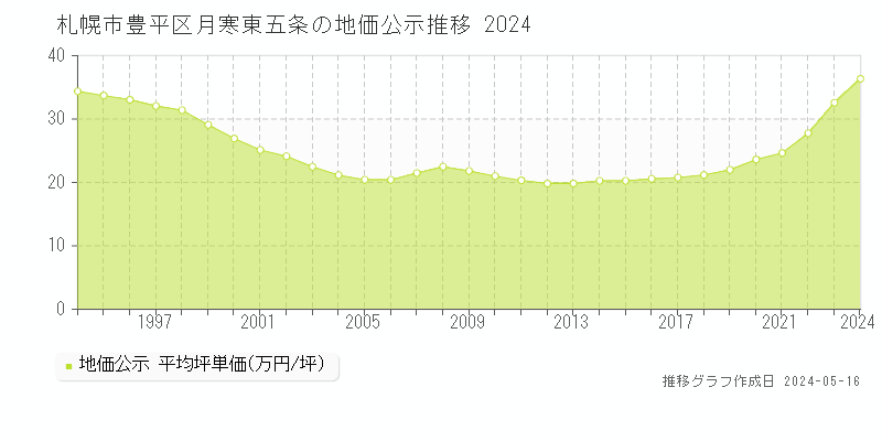 札幌市豊平区月寒東五条の地価公示推移グラフ 