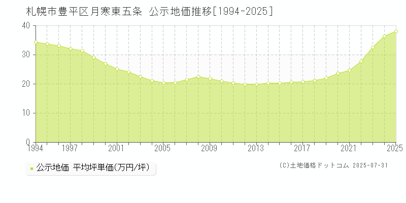 月寒東五条(札幌市豊平区)の公示地価推移グラフ(坪単価)[1994-2025年]