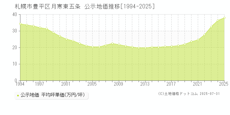 札幌市豊平区月寒東五条の地価公示推移グラフ 