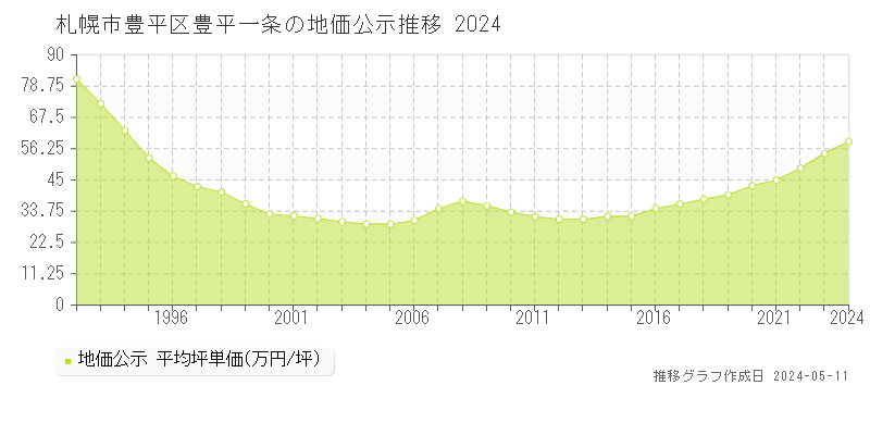 札幌市豊平区豊平一条の地価公示推移グラフ 
