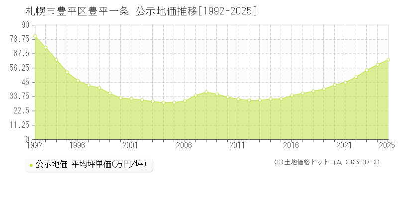 豊平一条(札幌市豊平区)の公示地価推移グラフ(坪単価)[1992-2025年]