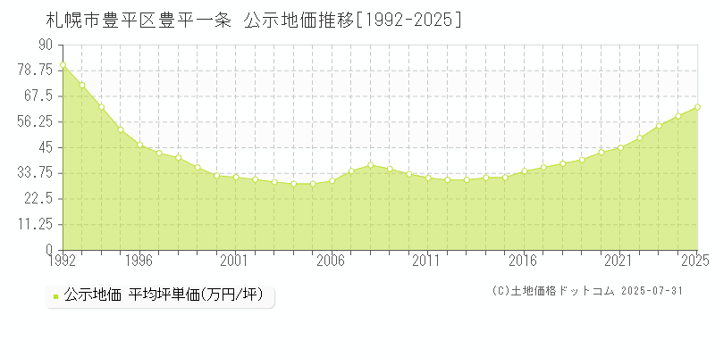 札幌市豊平区豊平一条の地価公示推移グラフ 