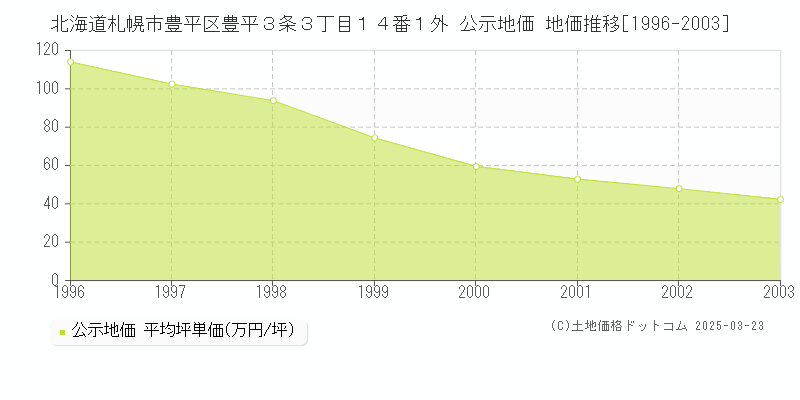 北海道札幌市豊平区豊平３条３丁目１４番１外 公示地価 地価推移[1996-2003]