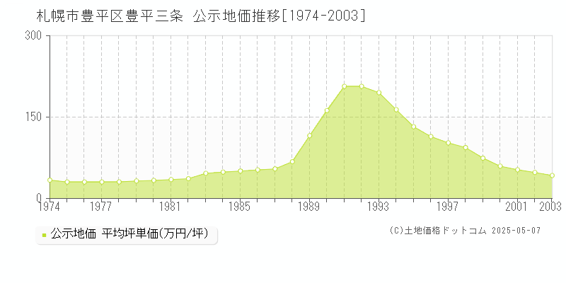 豊平三条(札幌市豊平区)の公示地価推移グラフ(坪単価)[1974-2003年]