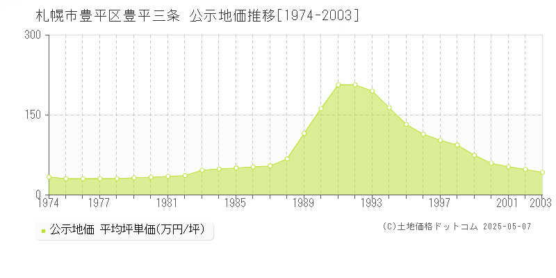 札幌市豊平区豊平三条の地価公示推移グラフ 