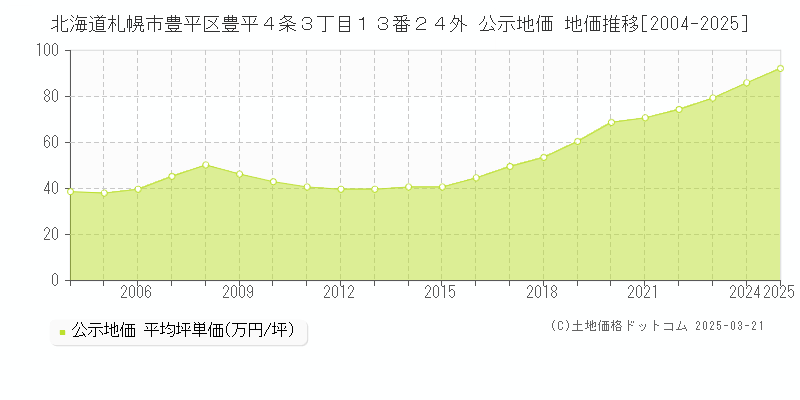 北海道札幌市豊平区豊平４条３丁目１３番２４外 公示地価 地価推移[2004-2025]