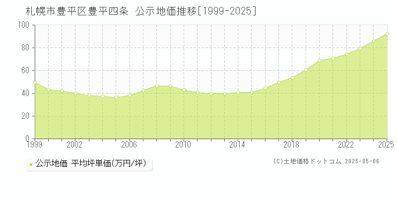 豊平四条(札幌市豊平区)の公示地価推移グラフ(坪単価)[1999-2025年]