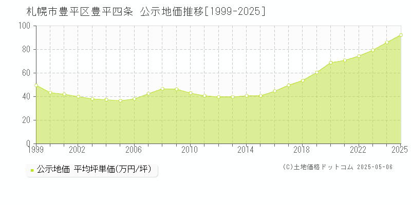 札幌市豊平区豊平四条の地価公示推移グラフ 