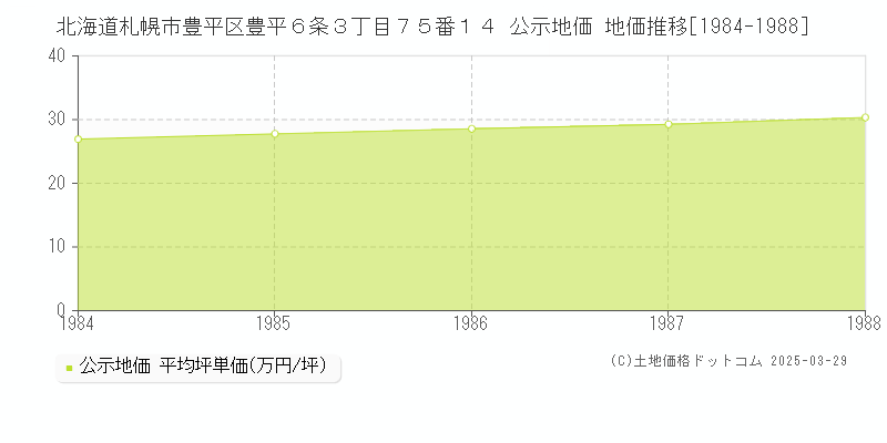 北海道札幌市豊平区豊平６条３丁目７５番１４ 公示地価 地価推移[1984-1988]