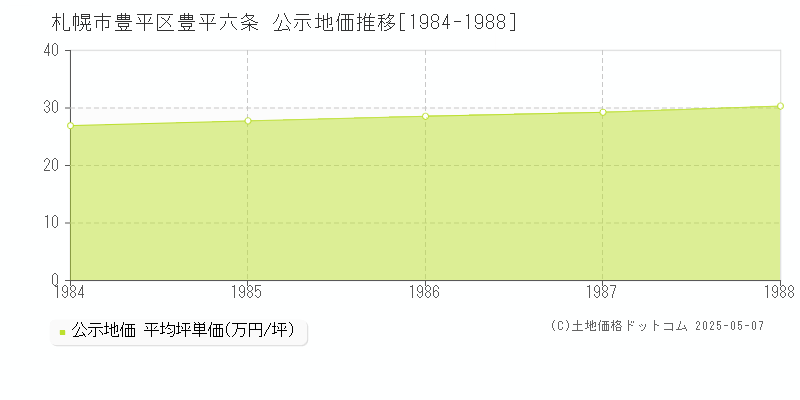 豊平六条(札幌市豊平区)の公示地価推移グラフ(坪単価)[1984-1988年]