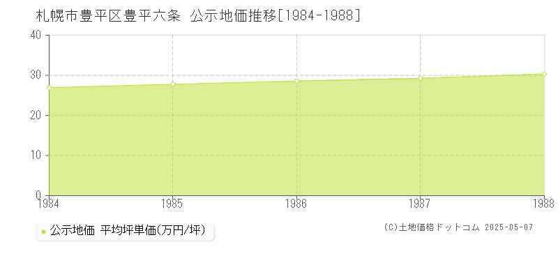 札幌市豊平区豊平六条の地価公示推移グラフ 