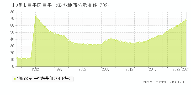 札幌市豊平区豊平七条の地価公示推移グラフ 
